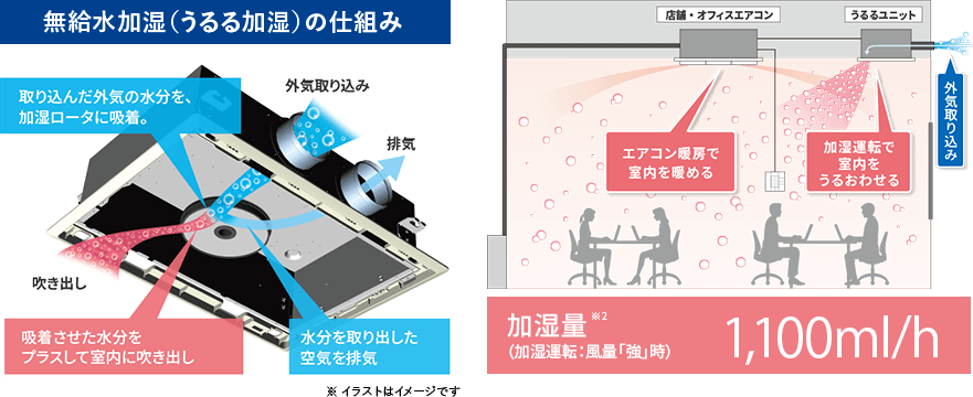 無給水加湿（うるる加湿）の仕組みイメージ画像：取り込んだ外気の水分を、加湿ロータに吸着→吸着させた水分をプラスして室内に吹き出し→水分を取り出した空気を排気。／加湿量※2（加湿運転：風量「強時」）1,100ml/h。うるるユニットで外気取り込み（加湿運転で室内をうるおわせる）→店舗・オフィスエアコン（エアコン暖房で室内を暖める。）