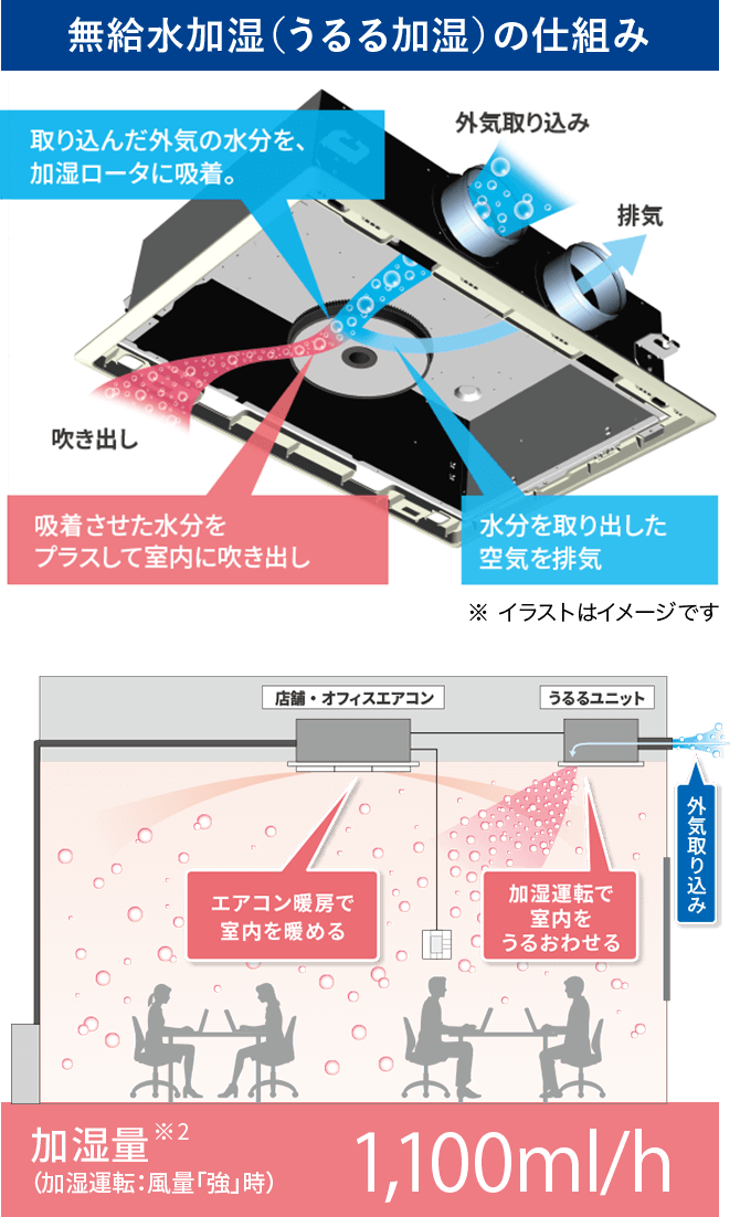 無給水加湿（うるる加湿）の仕組みイメージ画像：取り込んだ外気の水分を、加湿ロータに吸着→吸着させた水分をプラスして室内に吹き出し→水分を取り出した空気を排気。／加湿量※2（加湿運転：風量「強時」）1,100ml/h。うるるユニットで外気取り込み（加湿運転で室内をうるおわせる）→店舗・オフィスエアコン（エアコン暖房で室内を暖める。）