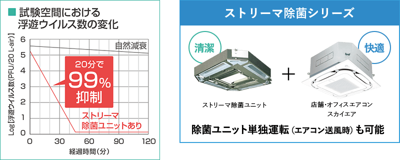 試験空間における浮遊ウイルス数の変化を表したグラフ：ストリーマ除菌ユニットありの場合、20分で99％抑制。自然衰退の場合はほぼ横這い／ストリーマ除菌シリーズ：【清潔】ストリーマ除菌ユニット＋【快適】店舗・オフィスエアコンスカイエア。除菌ユニット単独運転（エアコン送風時）も可能。