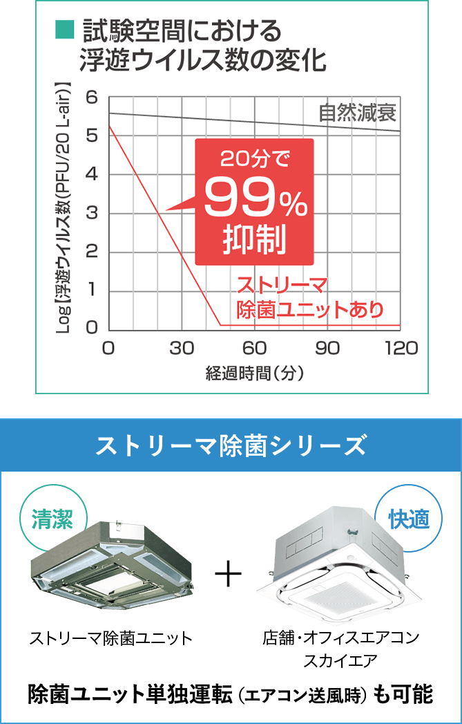 試験空間における浮遊ウイルス数の変化を表したグラフ：ストリーマ除菌ユニットありの場合、20分で99％抑制。自然衰退の場合はほぼ横這い／ストリーマ除菌シリーズ：【清潔】ストリーマ除菌ユニット＋【快適】店舗・オフィスエアコンスカイエア。除菌ユニット単独運転（エアコン送風時）も可能。