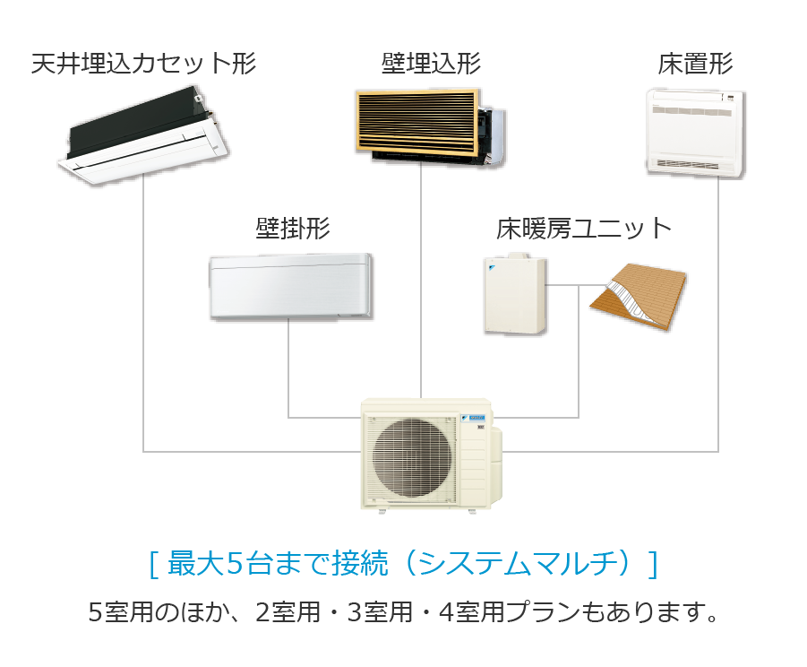 家庭用マルチエアコンとは