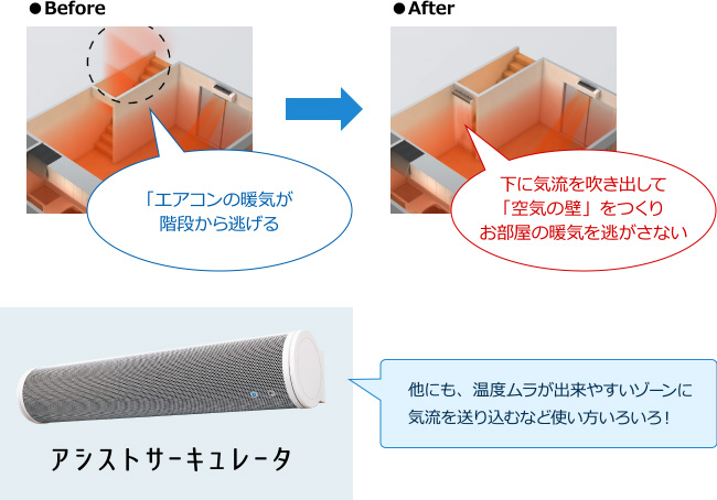 エアコンの暖気が階段から逃げる　下に気流を噴き出して「空気の壁」を作りおへの暖気を逃さない　アシストサーキュレーター　他にも、温度ムラができやすいゾーンに気流を送り込むなど使い方色々！