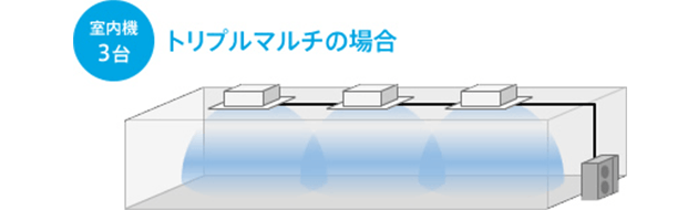 室外機3台　トリプルマルチの場合