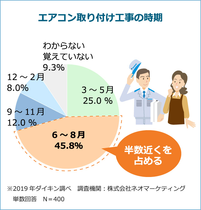 エアコン取り付け工事の時期