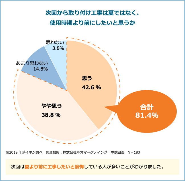 次回から取り付け工事は夏ではなく、使用時期より前にしたいと思うか