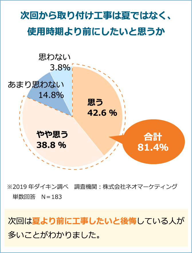 次回から取り付け工事は夏ではなく、使用時期より前にしたいと思うか