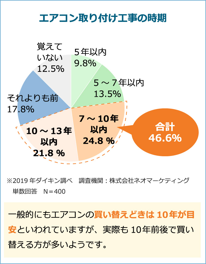 エアコン取り付け工事の時期