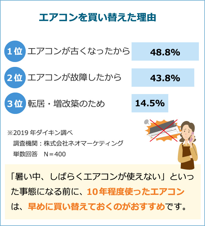 エアコンを買い替えた理由