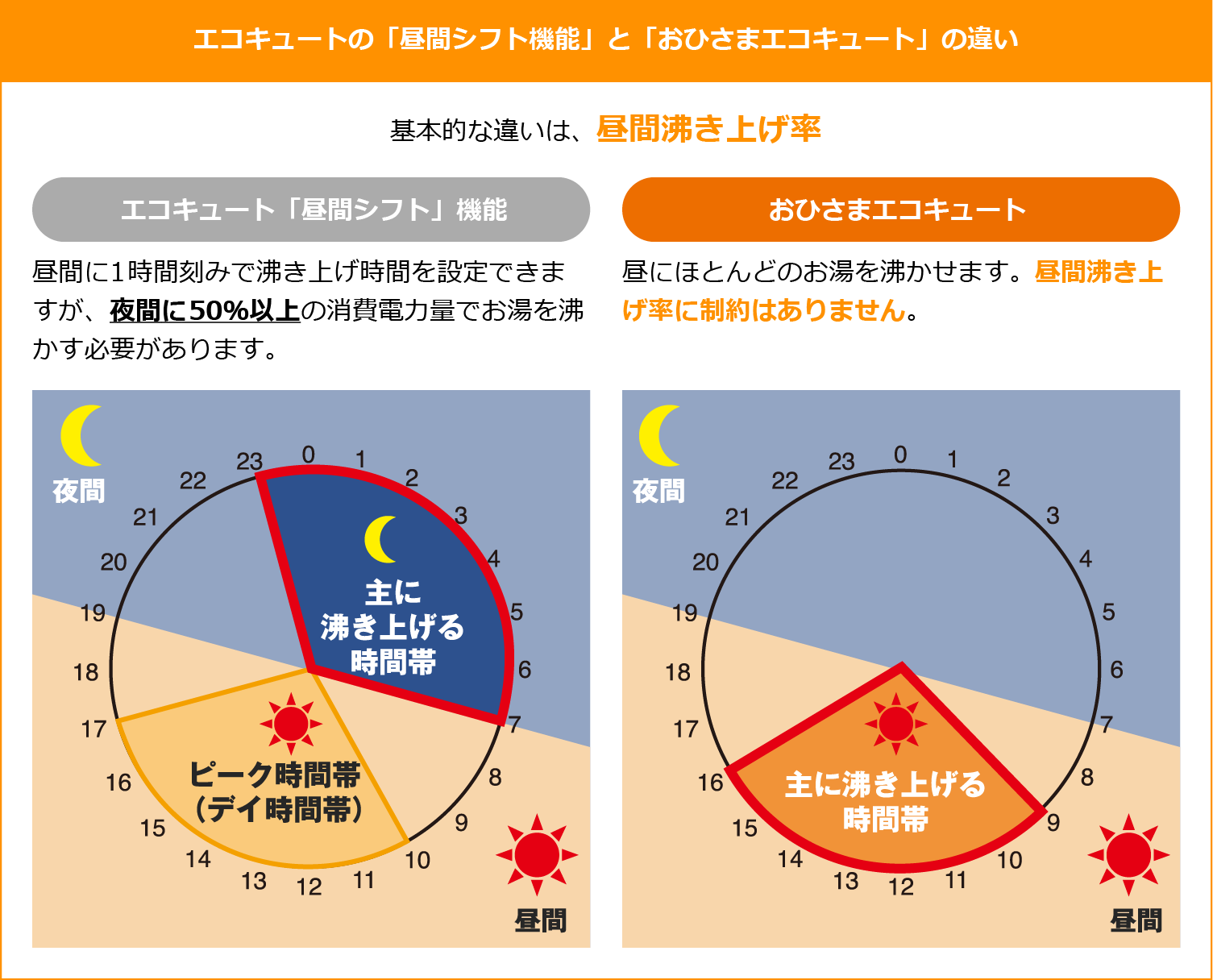 エコキュートの「昼間シフト機能」と「おひさまエコキュート」の違い