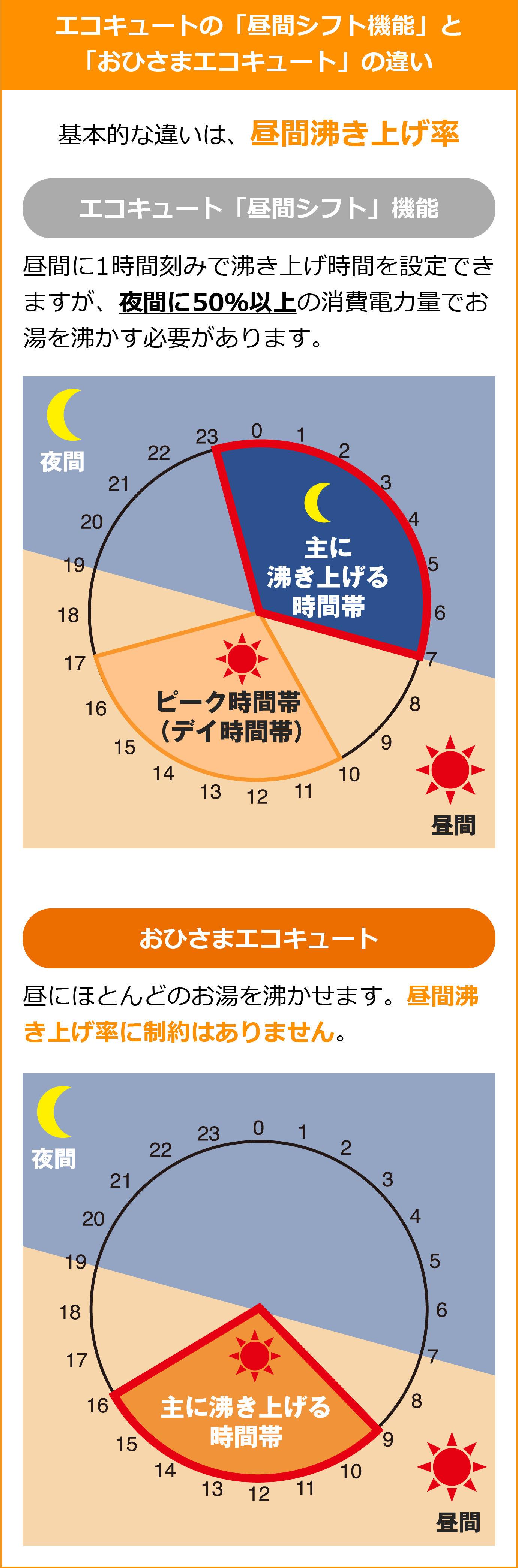 エコキュートの「昼間シフト機能」と「おひさまエコキュート」の違い