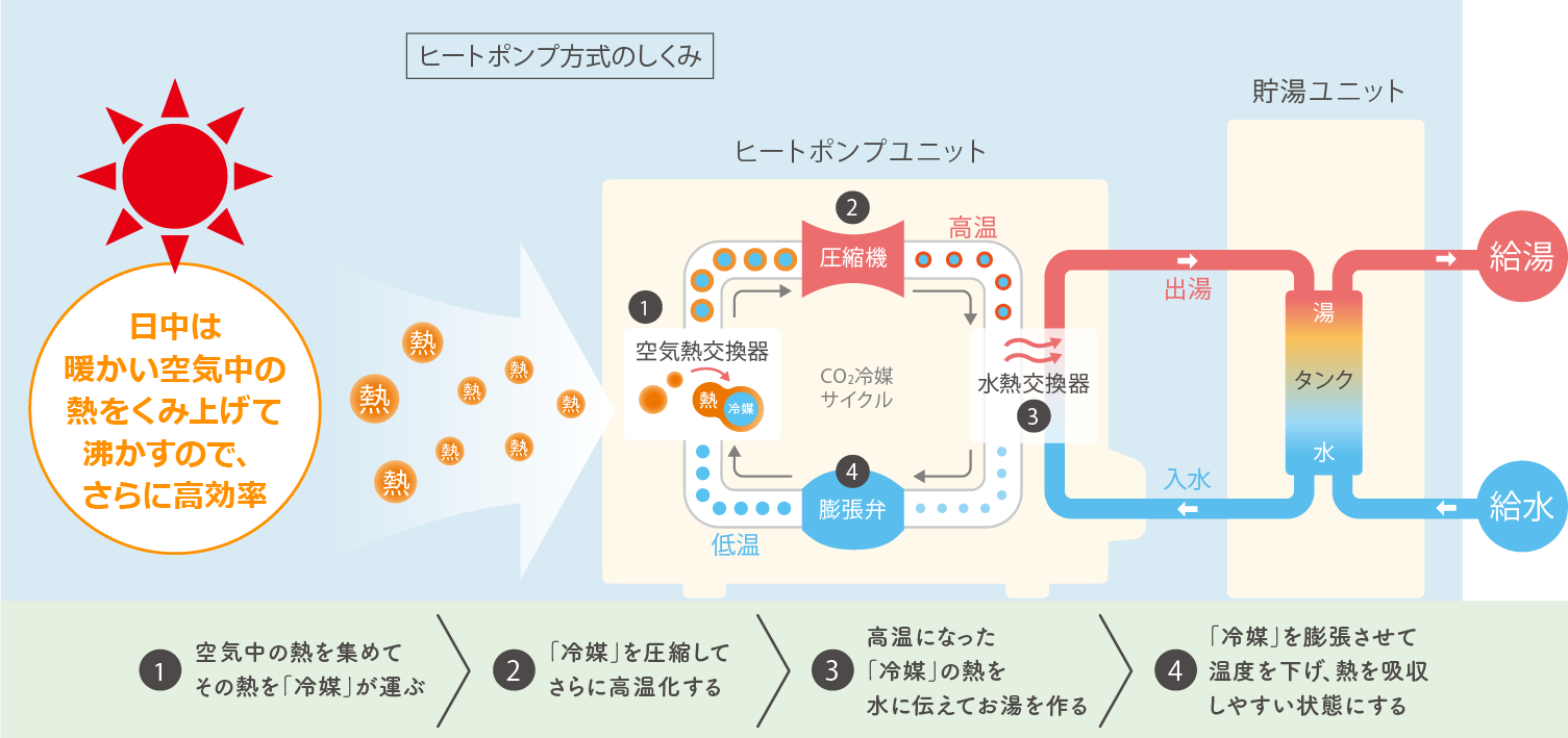 ヒートポンプ方式のしくみ