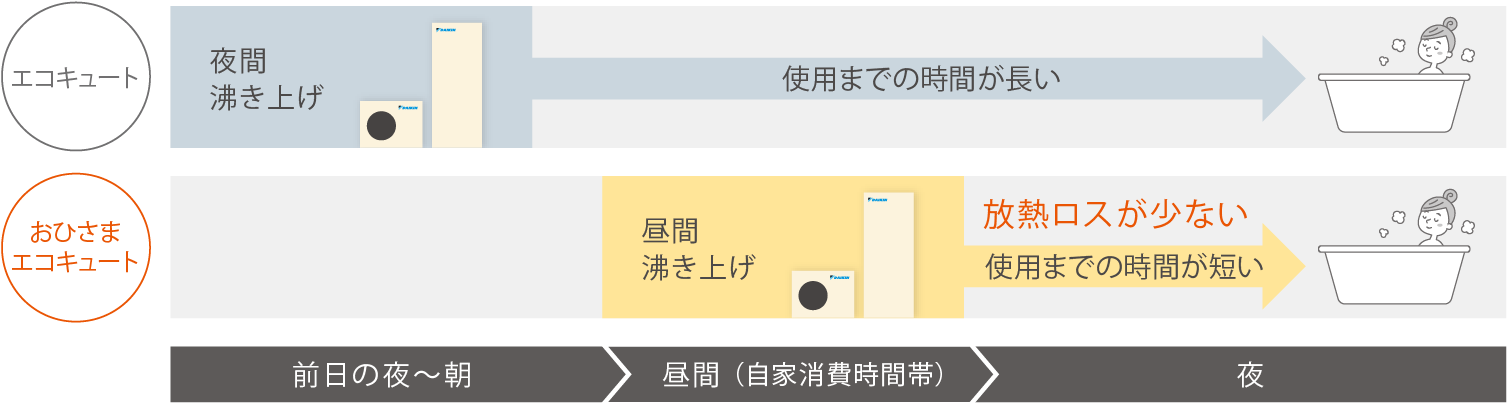 エコキュートとおひさまエコキュートの放熱ロスイメージ