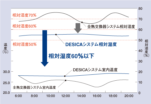 室内環境測定データ