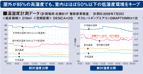 （グラフ）屋外が85％の高湿度でも、室内はほぼ５０％以下の低湿度環境をキープ