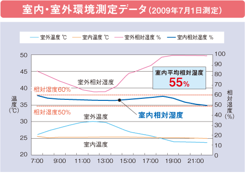 室内・室外環境測定データ
