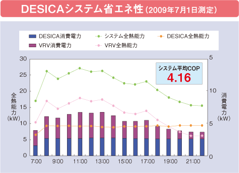DESICAシステム省エネ性