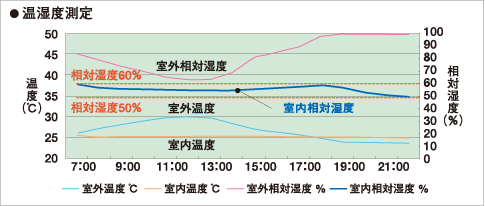 温湿度測定
