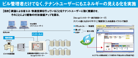 ビル管理者だけでなく、テナントユーザーにもエネルギーの見える化を実施