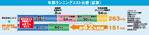年間ランニングコスト比較（試算）