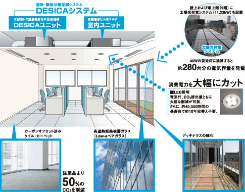 DESICAの特長