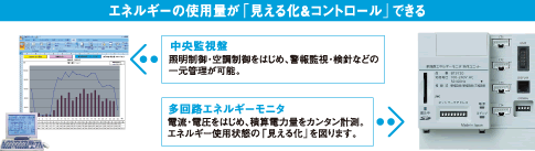 エネルギーの使用量が「見える化＆コントロール」できる