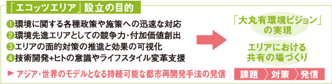 「エコッツエリア」設立の目的