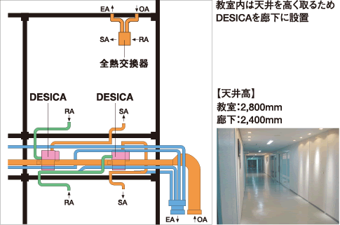 教室内は天井を高く取るためDESICAを廊下に設置