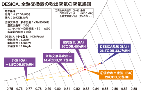 DESICA、全熱交換器の吹出空気の空気線図