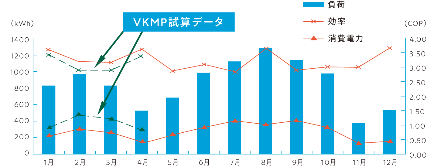 効率測定のグラフ