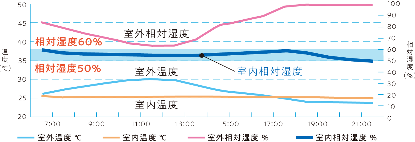 温湿度測定のグラフ