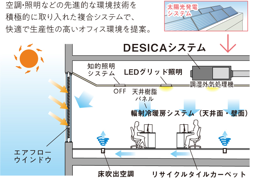 空調・照明などの先進的な環境技術を積極的に取り入れた複合システムで、快適で生産性の高いオフィス環境を提案。