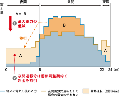 経済的にも有効な蓄熱空調システム