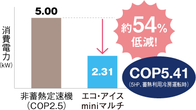 非蓄熱定速機よりエコ・アイスminiマルチの方が消費電力を約54％低減！　ＣＯＰ5.41（5HP、蓄熱利用冷房運転時）