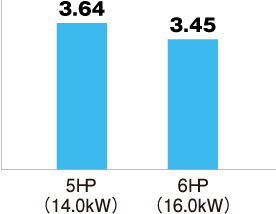 5HP（14.0kW）のとき3.64　6HP（16.0kW）のとき3.45
