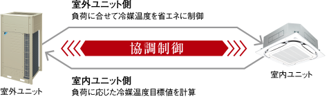 【協調制御】室外ユニット側：負荷に合わせて冷媒温度を省エネに制御　室内ユニット側：負荷に応じた冷媒温度目標値を計算