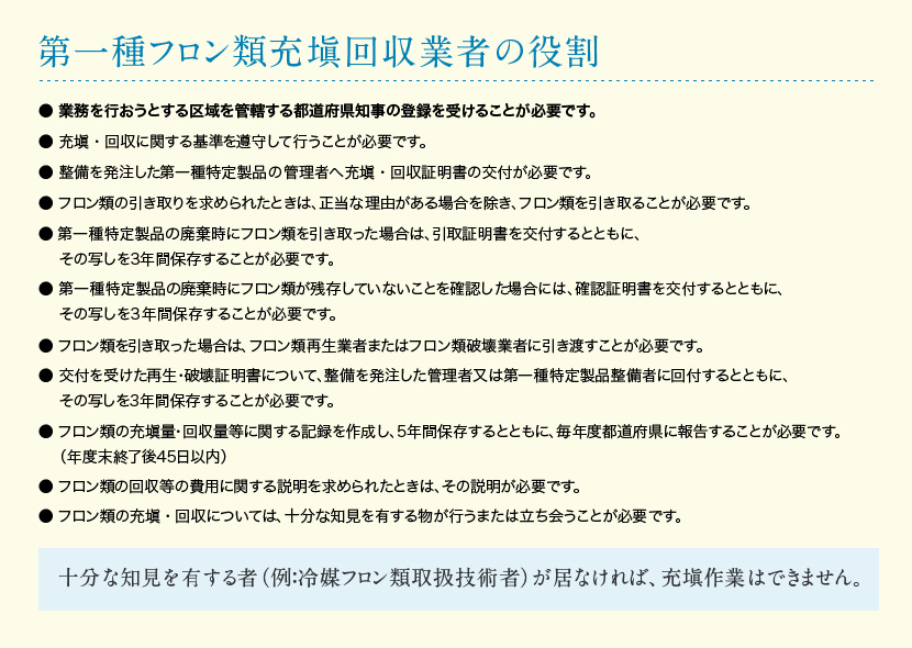■第一種フロン類充塡回収業者の役割■業務を行おうとする区域を管轄する都道府県知事の登録を受けることが必要です。／充塡・回収に関する基準を遵守して行うことが必要です。／整備を発注した第一種特定製品の管理者へ充塡・回収証明書の交付が必要です。／フロン類の引取を求められたときは、正当な理由がある場合を除き、フロン類を引き取ることが必要です。／フロン類を引き取った場合は、引取証明書を交付するとともに、その写しを3年間保存することが必要です。／第一種特定製品の廃棄時にフロン類が残存していないことを確認した場合には、確認証明書を交付するとともに、その写しを３年間保存することが必要です。／フロン類を引き取った場合は、フロン類再生業者またはフロン類破壊業者に引き渡すことが必要です。／交付を受けた再生・破壊証明書について、整備を発注した管理者又は第一種特定製品整備者に回付するとともに、その写しを3年間保存することが必要です。／フロン類の充塡量・回収量等に関する記録を作成し、5年間保存するとともに、毎年度都道府県に報告することが必要です。（年度末終了後45日以内）／フロン類の回収等の費用に関する説明を求められたときは、その説明が必要です。／フロン類の充塡、回収については、十分な知見を有する物が行うまたは立ち会うことが必要です。■十分な知見を有する者（例：冷媒フロン類取扱技術者）が居なければ、充塡作業はできません。