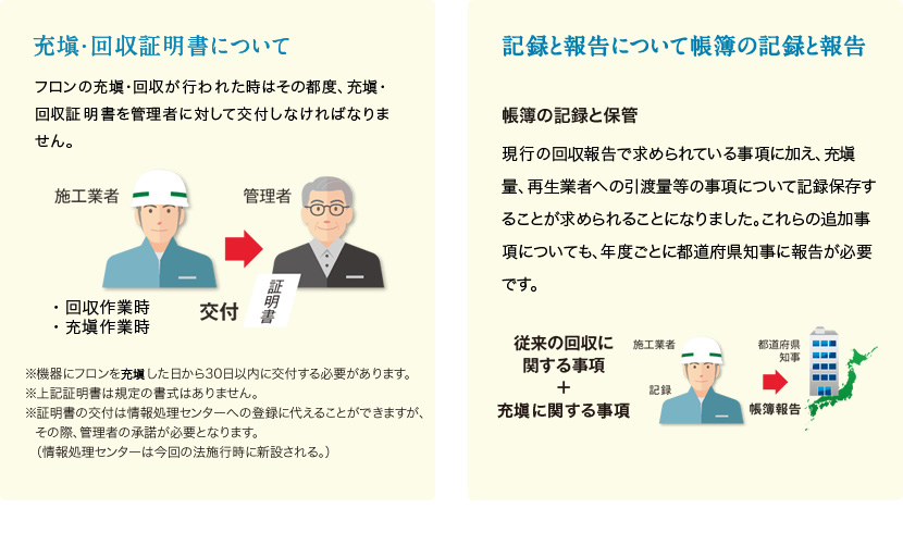 充塡・回収証明書について。フロンの充塡・回収が行われた時はその都度、充塡・回収証明書を管理者に対して交付しなければなりません。記録と報告について帳簿の記録と報告。現行の回収報告で求められている事項に加え、充塡量、再生業者への引渡量等の事項について記録保存することが求められることになりました。これらの追加事項についても、年度ごとに都道府県知事に報告が必要です。