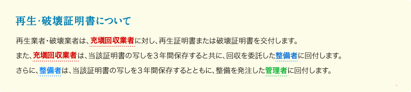 再生・破壊証明書について。再生業者・破壊業者は、充塡回収業者に対し、再生証明書または破壊証明書を交付します。また、充塡回収業者は、当該証明書の写しを３年間保存すると共に、回収を委託した整備者に回付します。さらに、整備者は、当該証明書の写しを３年間保存するとともに、整備を発注した管理者に回付します。