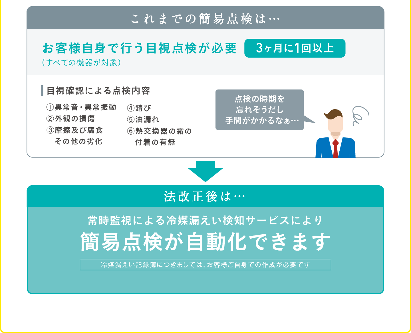 法改正後は…常時監視による冷媒漏えい検知サービスにより簡易点検が自動化できます。冷媒漏えい記録簿につきましては、お客様ご自身での作成が必要です。