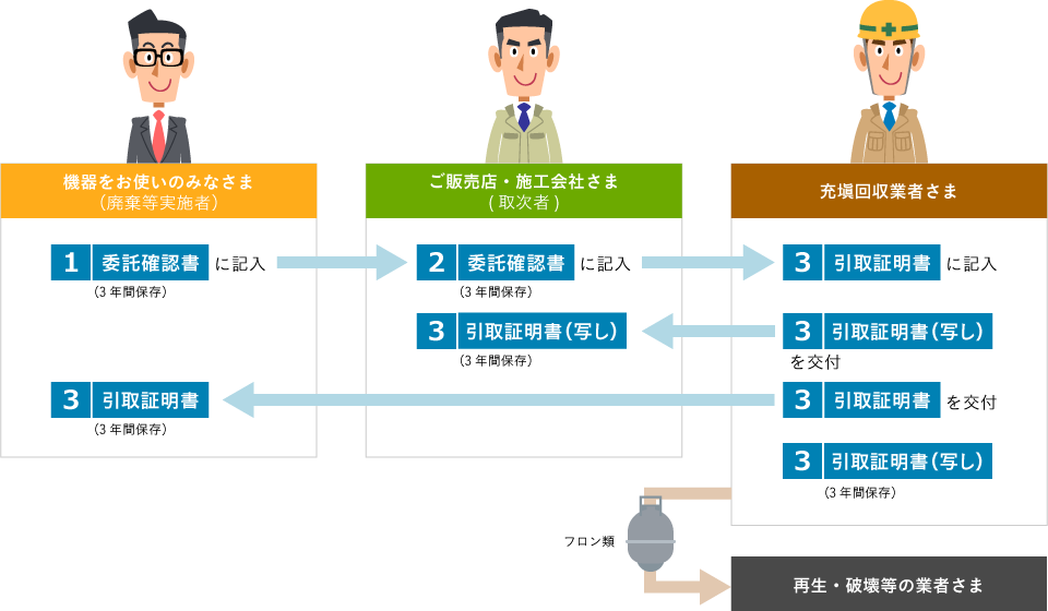 機器をお使いのみなさまからご販売店・施工会社さま、ご販売店・施工会社さまから充填回収業者さまへの流れ