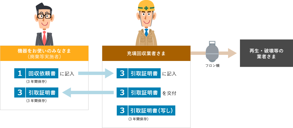 機器をお使いのみなさまから充填回収業者さまへの流れ