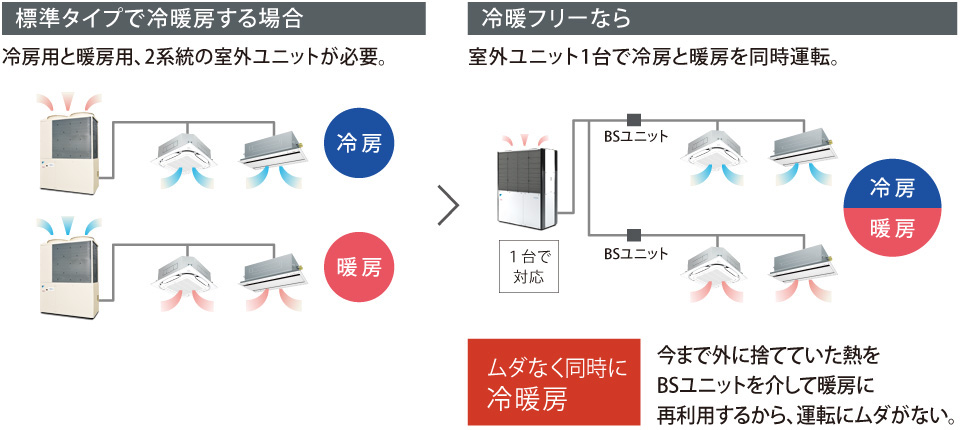 標準タイプで冷暖房する場合と冷暖フリーの場合の概念図