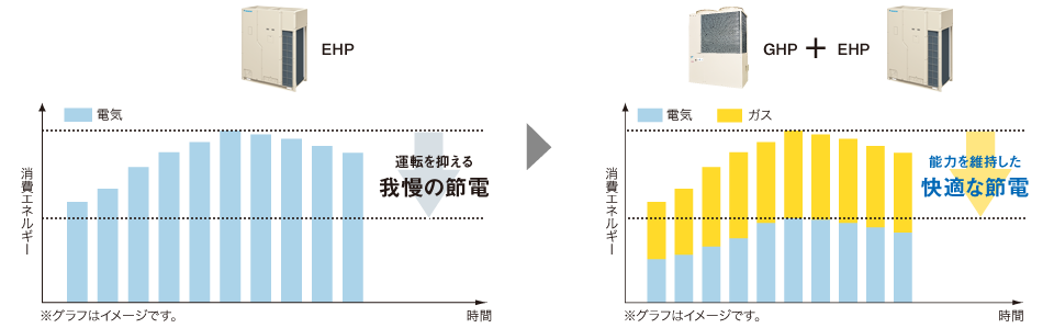 能力を維持した快適な節電