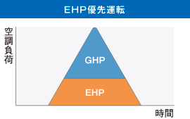 EHP優先運転