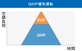 GHP優先運転