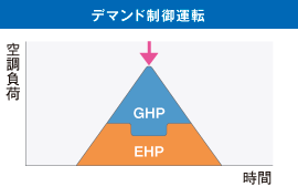 デマンド制御運転