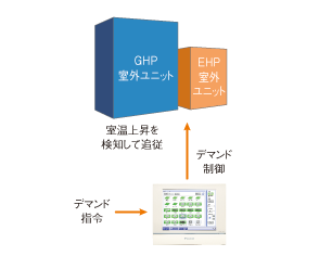 従来型ハイブリッド空調システム図