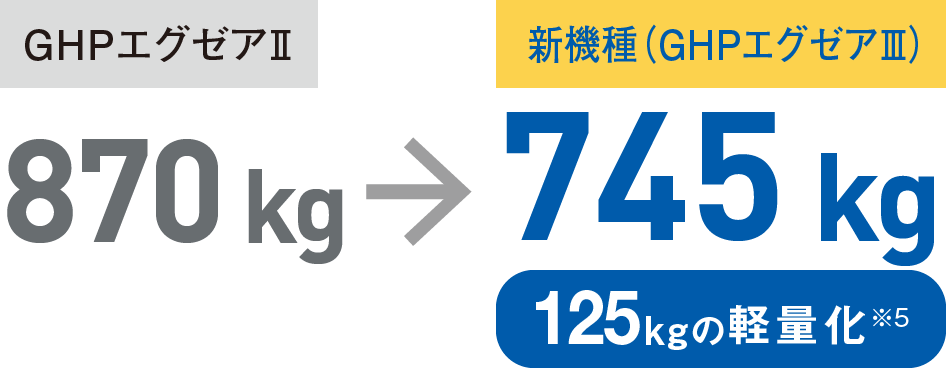 旧機種から125kgの軽量化
