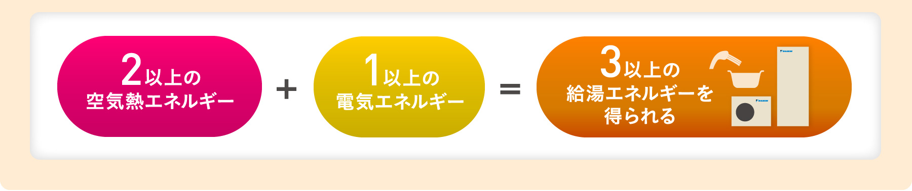 2以上の空気熱エネルギー+1以上の電気エネルギー＝3以上の給湯エネルギーを得られる