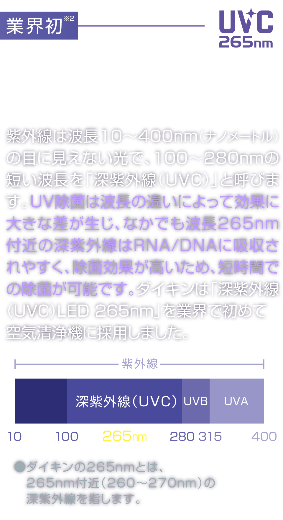 業界初※2 紫外線は波長10～400nm（ナノメートル）の目に見えない光で、100～280nmの短い波長を「深紫外線（UVC）」と呼びます。UV除菌は波長の違いによって効果に大きな差が生じ、なかでも波長265nm付近の深紫外線はRNA/DNAに吸収されやすく、除菌効果が高いため、短時間での除菌が可能です。ダイキンは「深紫外線（UVC） LED 265nm」を業界で初めて空気清浄機に採用しました。